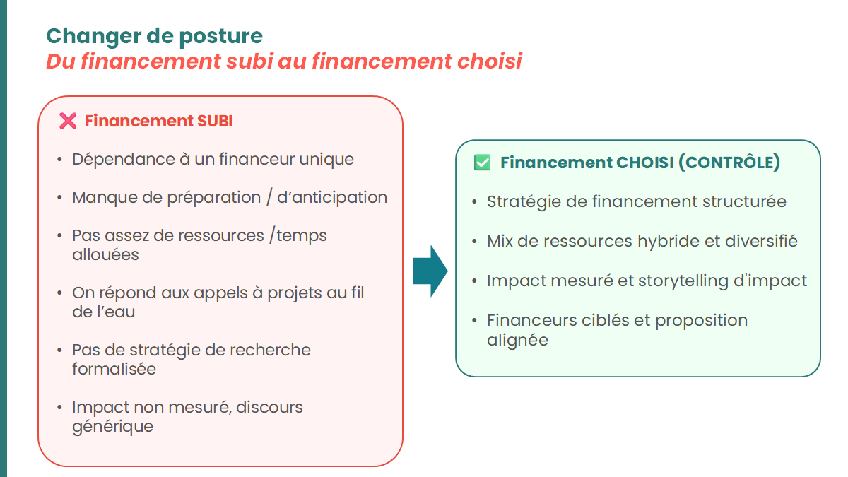 Schéma de structuration d'une stratégie de financements privés pour une association ESS